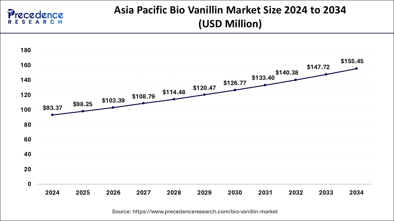 Asia Pacific Bio Vanillin Market Size 2025 to 2034