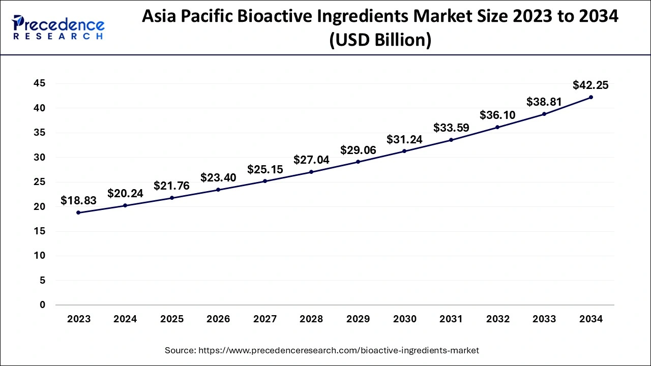 Asia Pacific Bioactive Ingredients Market Size 2024 to 2034