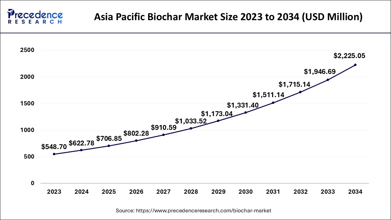 Asia Pacific Biochar Market Size 2024 to 2034