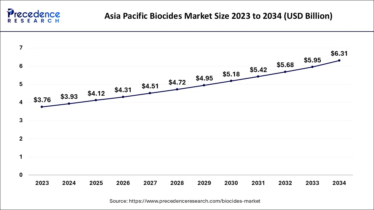 Asia Pacific Biocides Market Size 2024 to 2034