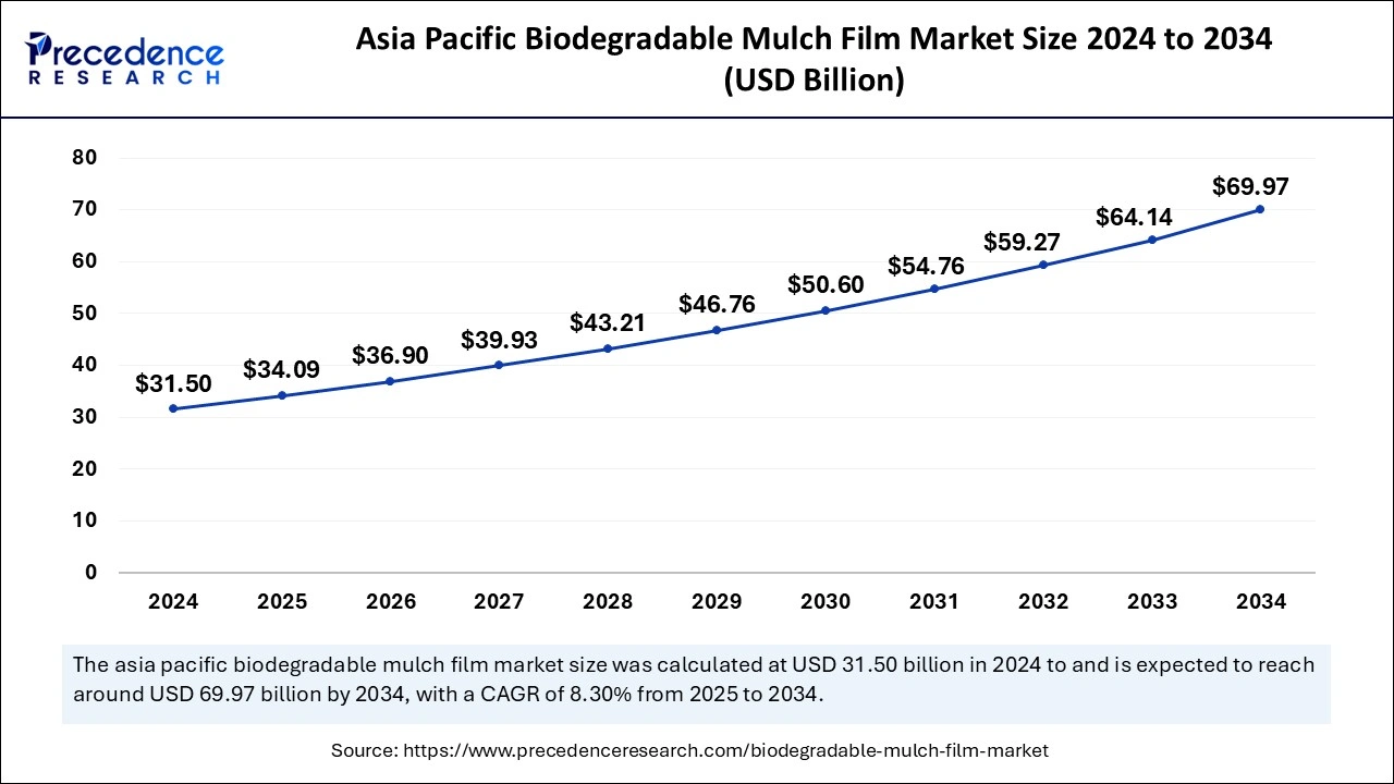 Asia Pacific Biodegradable Mulch Film Market Size 2025 to 2034 