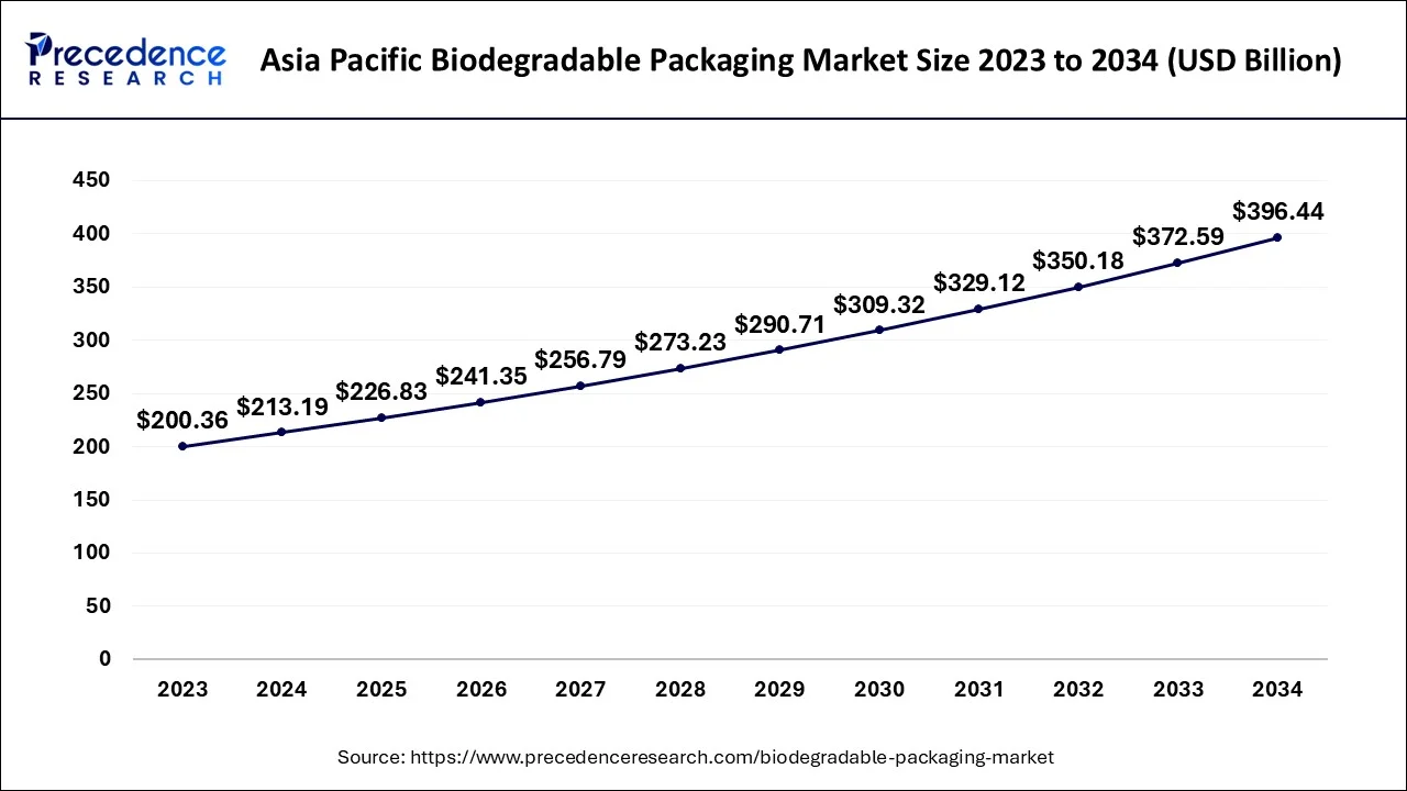 Asia Pacific Biodegradable Packaging Market Size 2024 to 2034