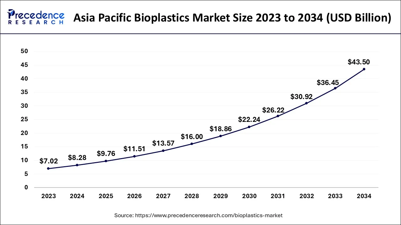 Asia Pacific Bioplastics Market Size 2024 to 2034