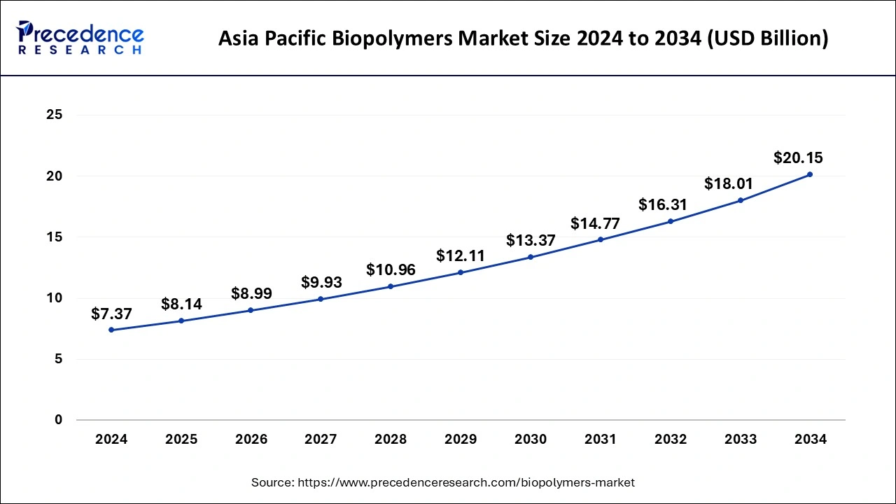 Asia Pacific Biopolymersb Market Size 2025 to 2034