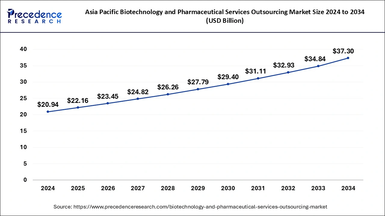 Asia Pacific Biotechnology and Pharmaceutical Services Outsourcing Market Size 2025 to 2034