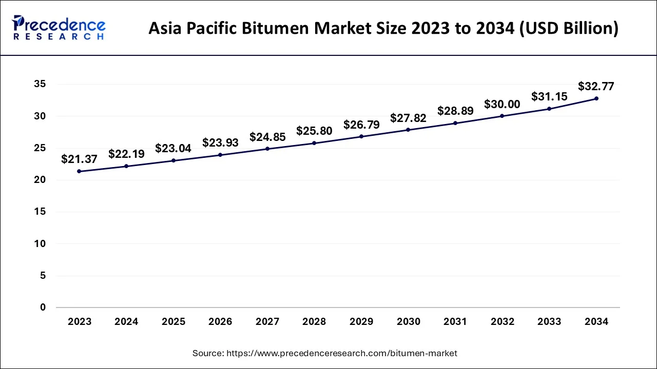 Asia Pacific Bitumen Market Size 2024 to 2034