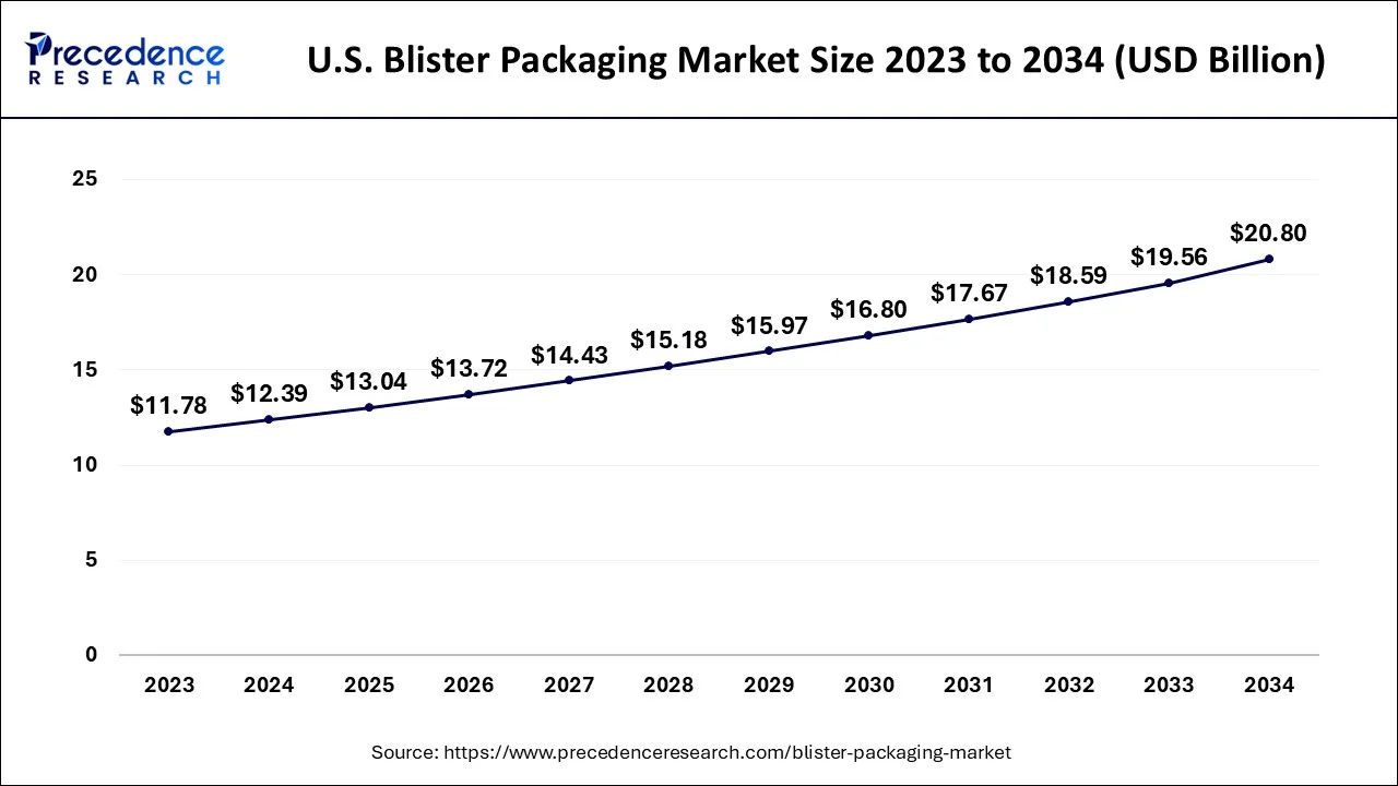 Asia Pacific Blister Packaging Market Size 2024 to 2034