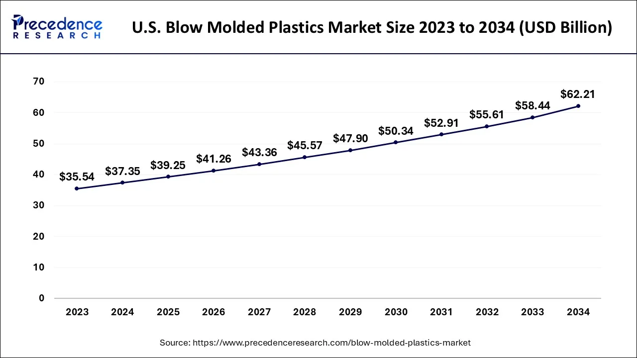 Asia Pacific Blow Molded Plastics Market Size 2024 to 2034