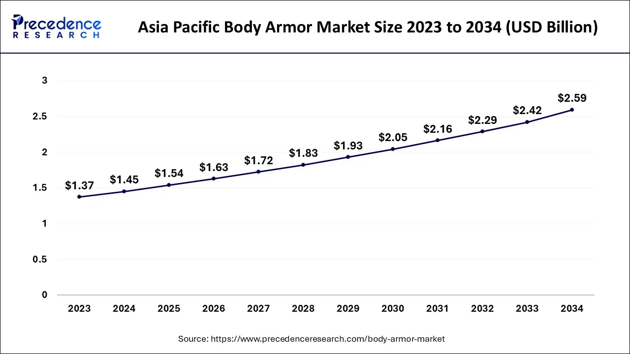 Asia Pacific Body Armor Market Size 2024 to 2034