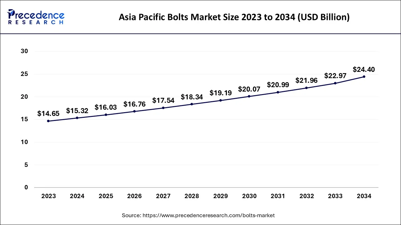 Asia Pacific Bolts Market Size 2024 to 2034