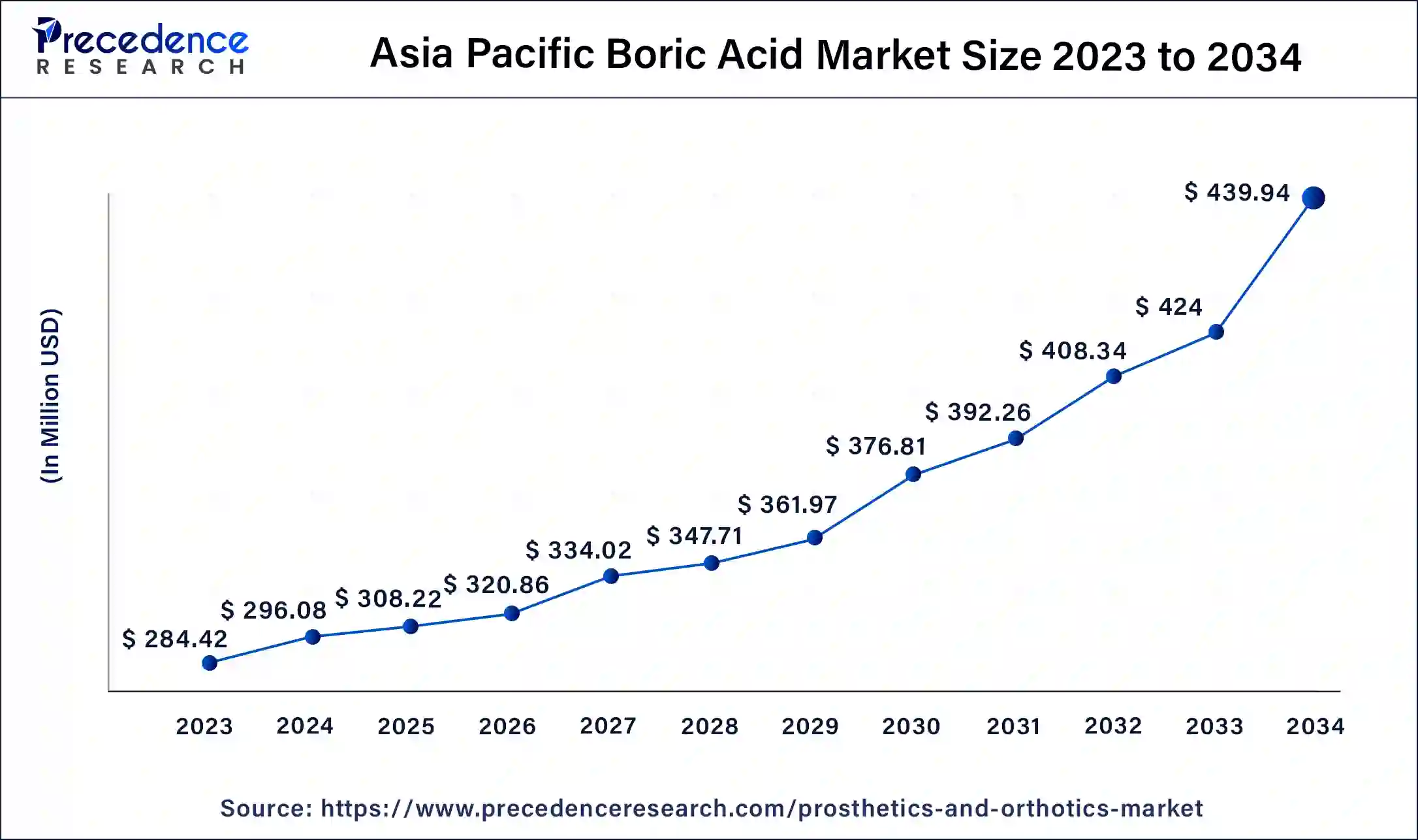 Asia Pacific Boric Acid Market Size 2024 To 2034