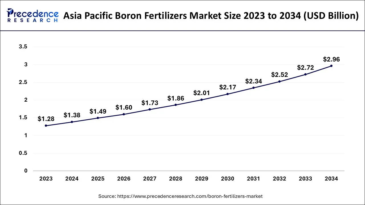 Asia Pacific Boron Fertilizers Market Size 2024 to 2034