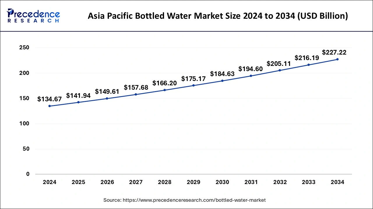 Asia Pacific Bottled Water Market Size 2025 to 2034