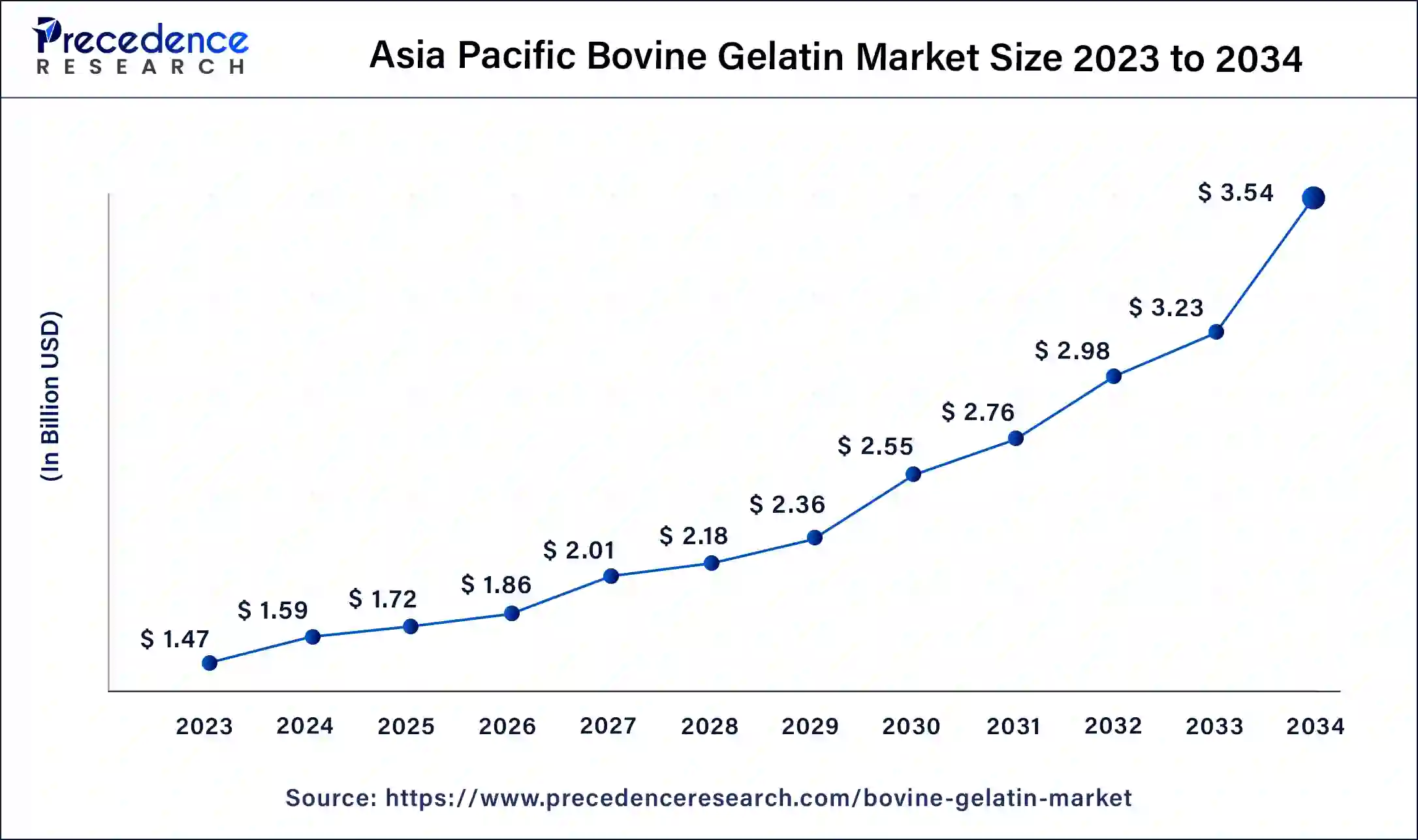 Asia Pacific Bovine Gelatin Market Size 2024 to 2034