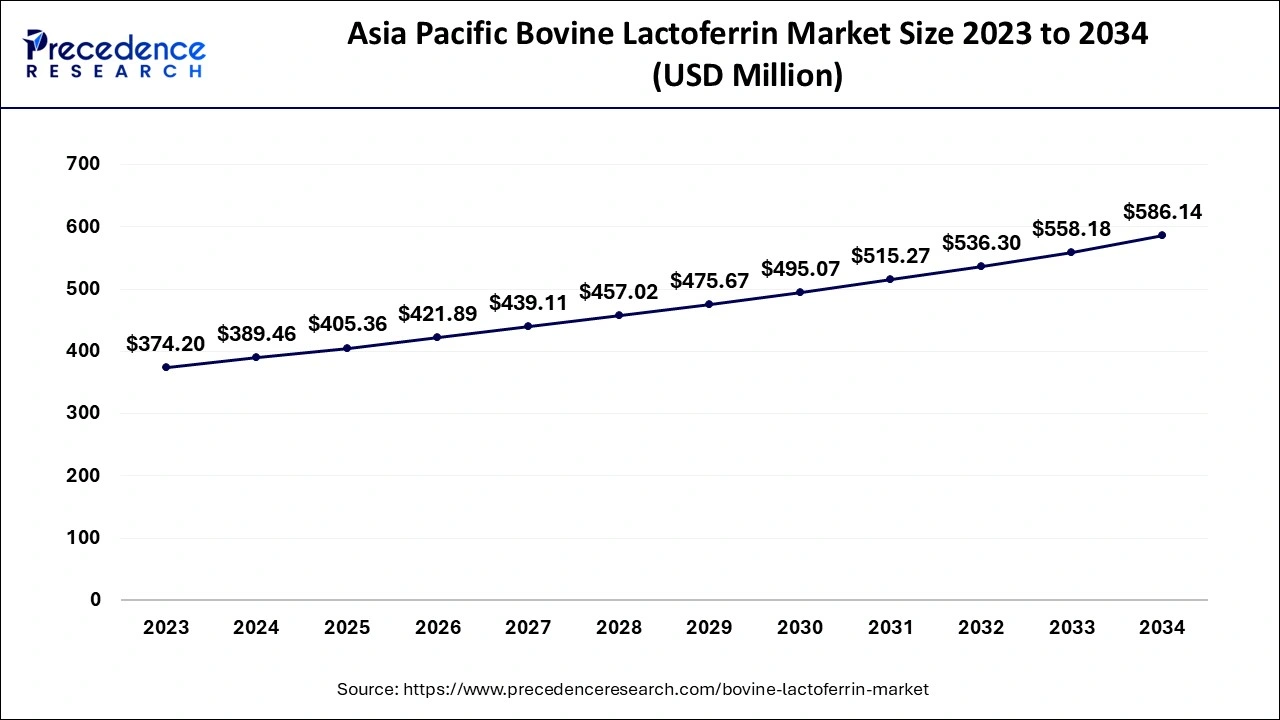 Asia Pacific Bovine Lactoferrin Market Size 2024 to 2034