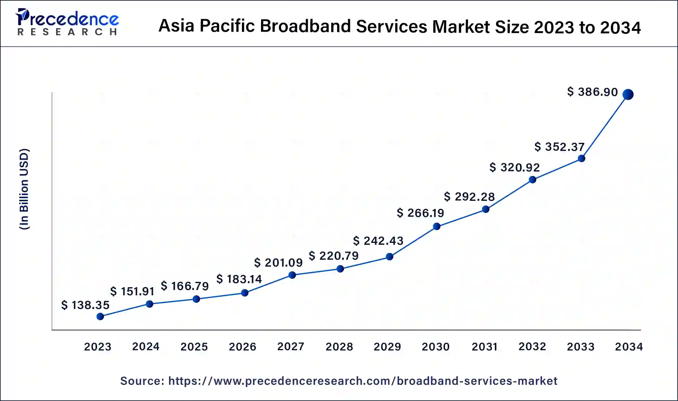 Asia Pacific Broadband Services Market Size 2024 to 2034