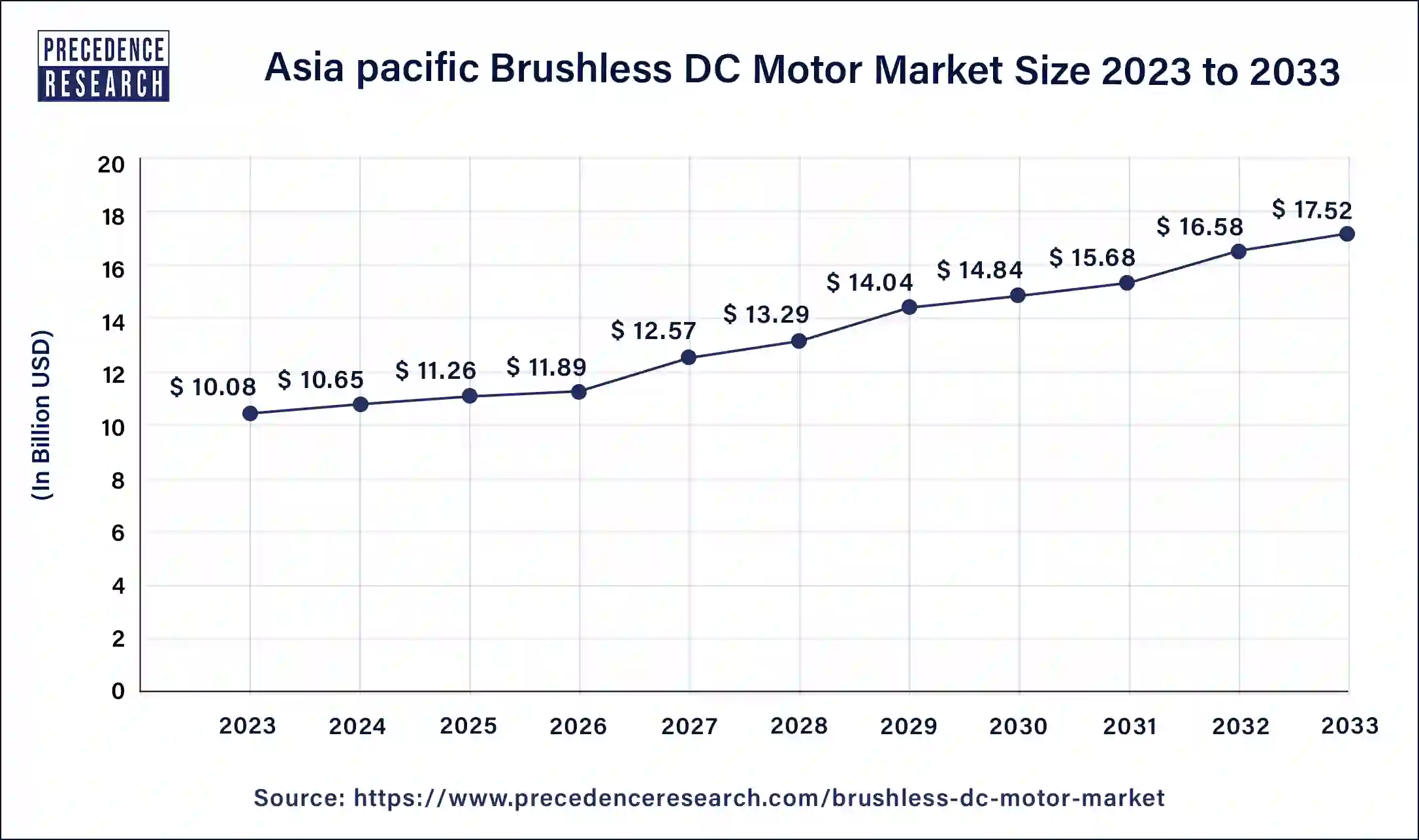 Asia Pacific Brushless DC Motor Market Size 2024 to 2033