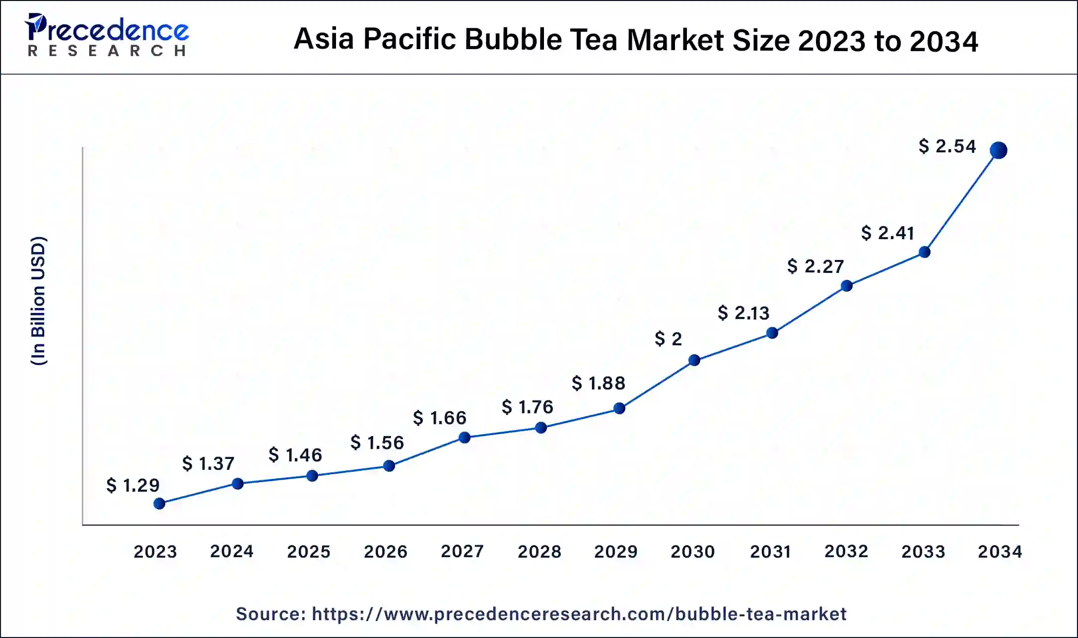 Asia Pacific Bubble Tea Market Size 2024 to 2034