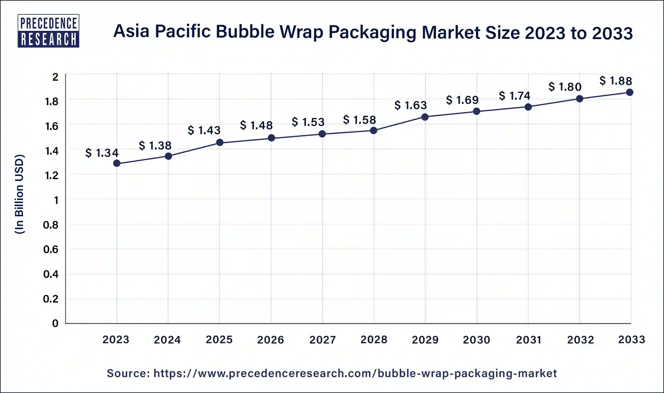 Asia Pacific Bubble Wrap Packaging Market Size 2024 to 2033