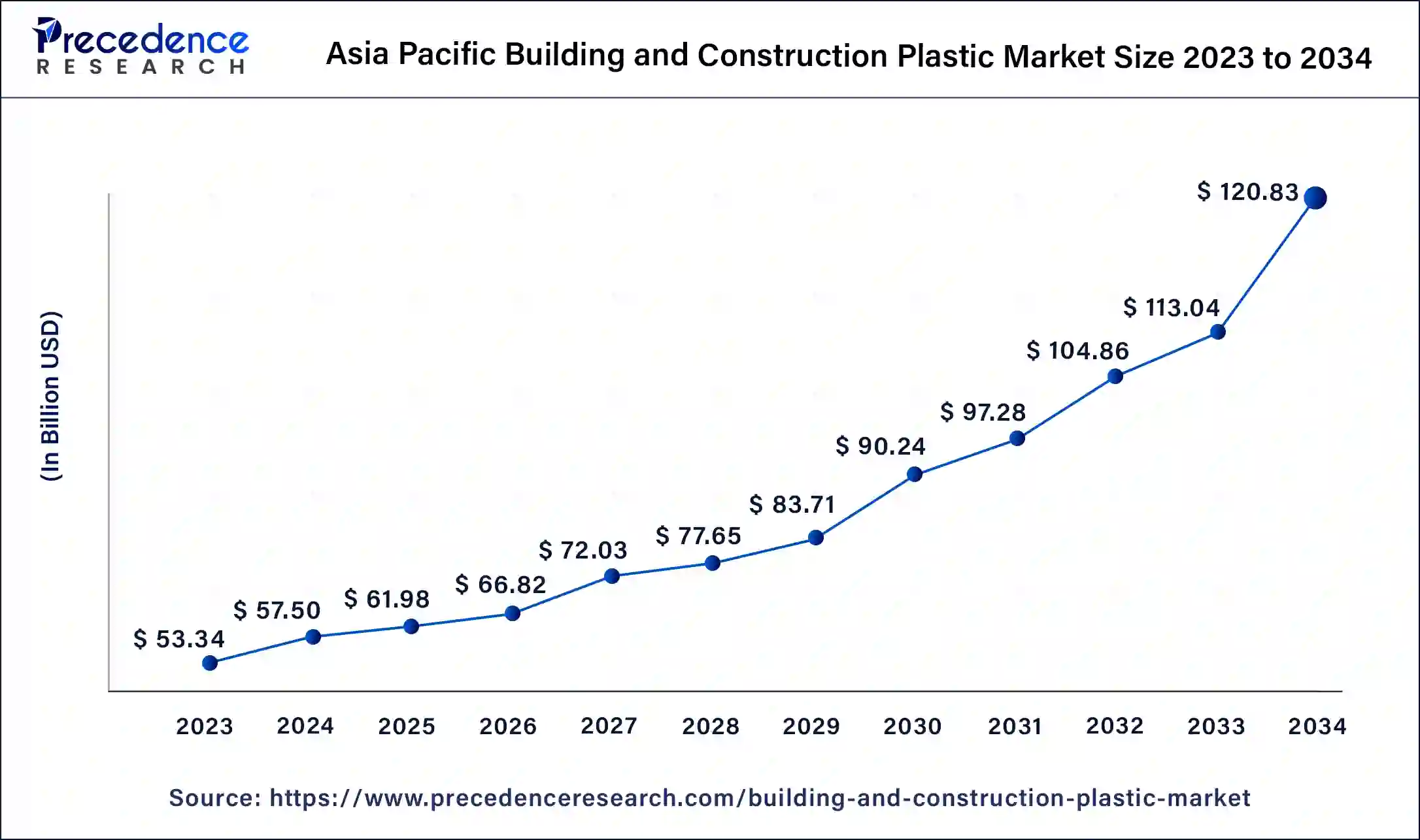 Asia Pacific Building and Construction Plastic Market Size 2024 to 2034