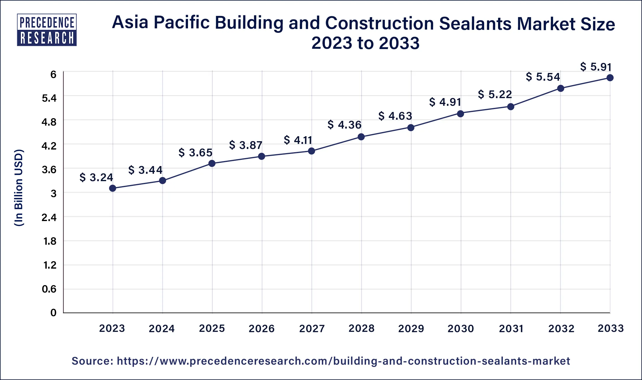 Asia pacific Building and Construction Sealants Market Size 2024 to 2033