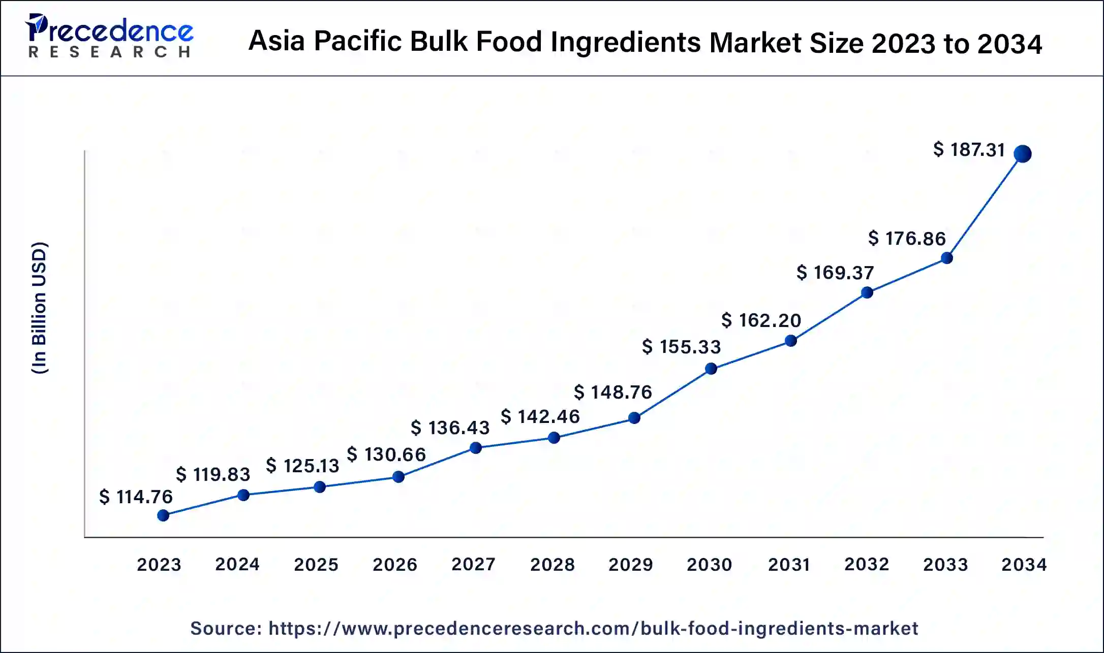 Asia Pacific Bulk Food Ingredients Market Size 2024 to 2034