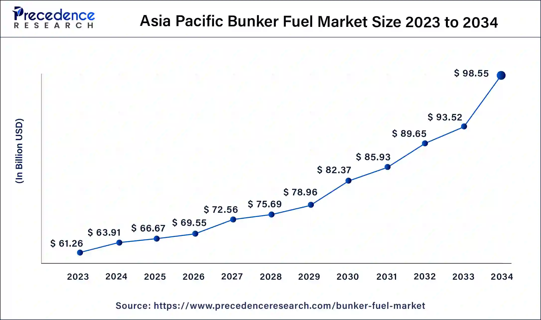 Asia Pacific Bunker Fuel Market Size 2024 to 2034