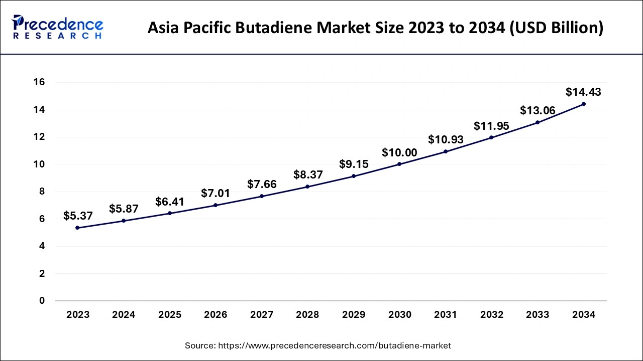 Asia Pacific Butadiene Market Size 2024 to 2034