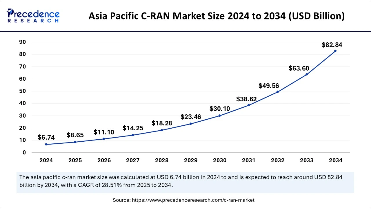 Asia Pacific C-RAN Market Size 2025 to 2034