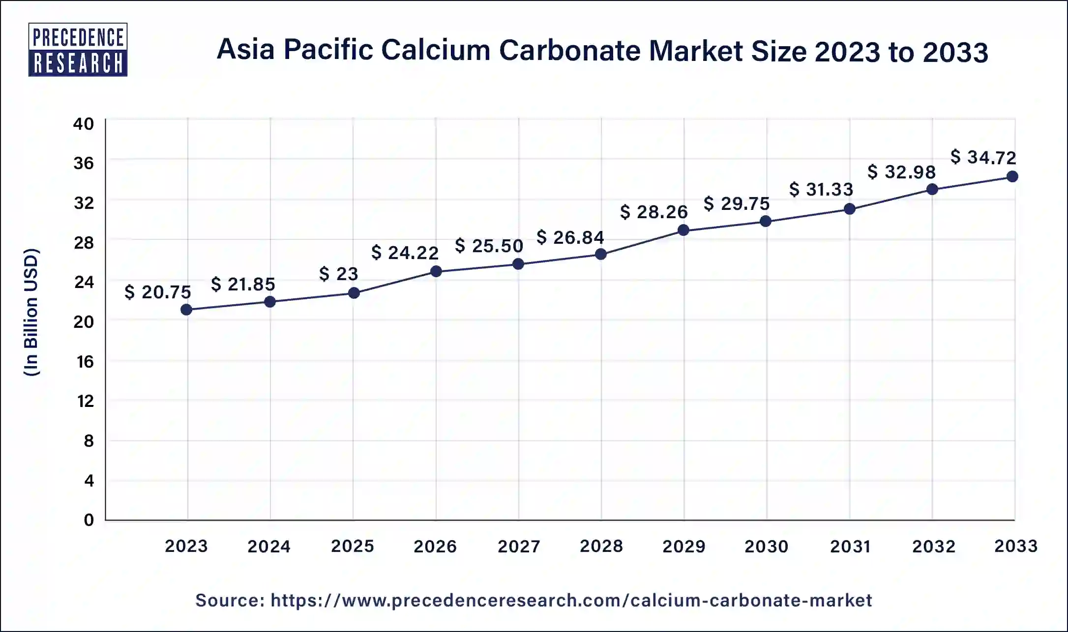 Asia Pacific Calcium Carbonate Market Size 2024 to 2033