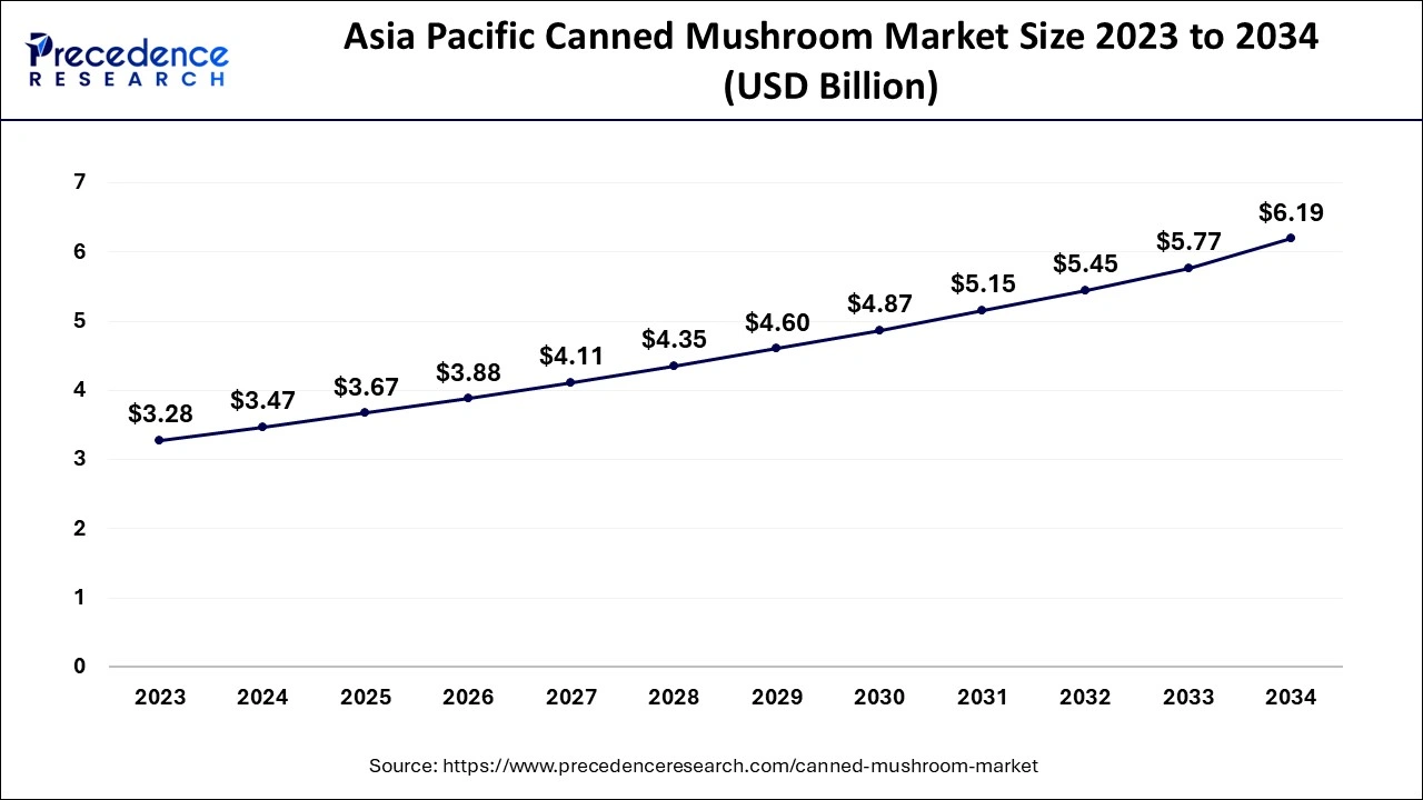 Asia Pacific Canned Mushroom Market Size 2024 to 2034