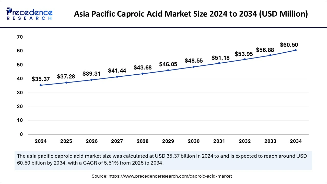 Asia Pacific Caproic Acid Market Size 2025 to 2034