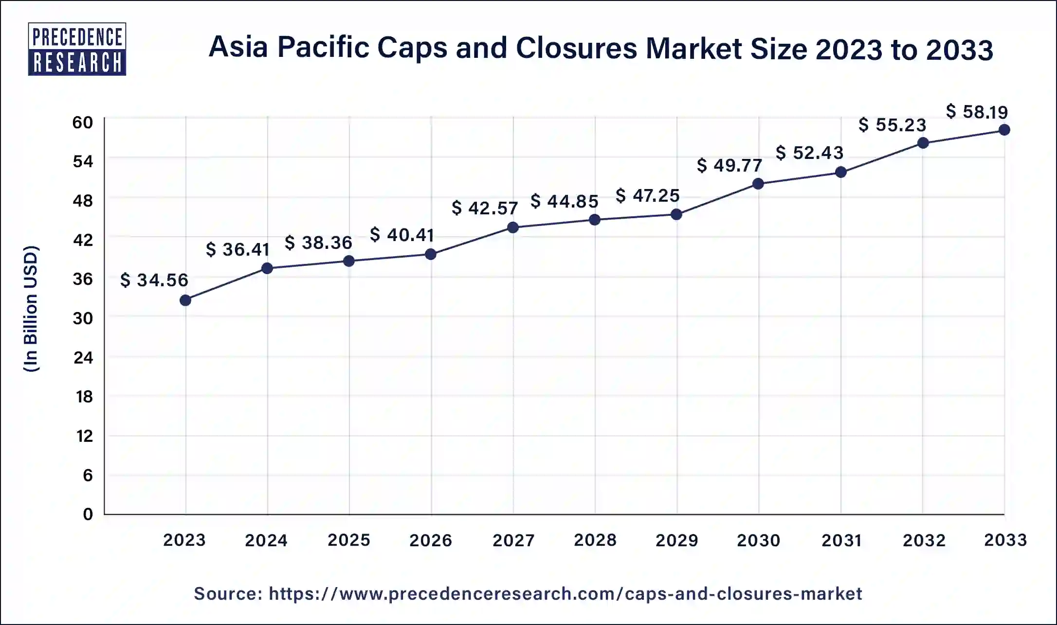 Asia Pacific Caps and Closures Market Size 2024 to 2033