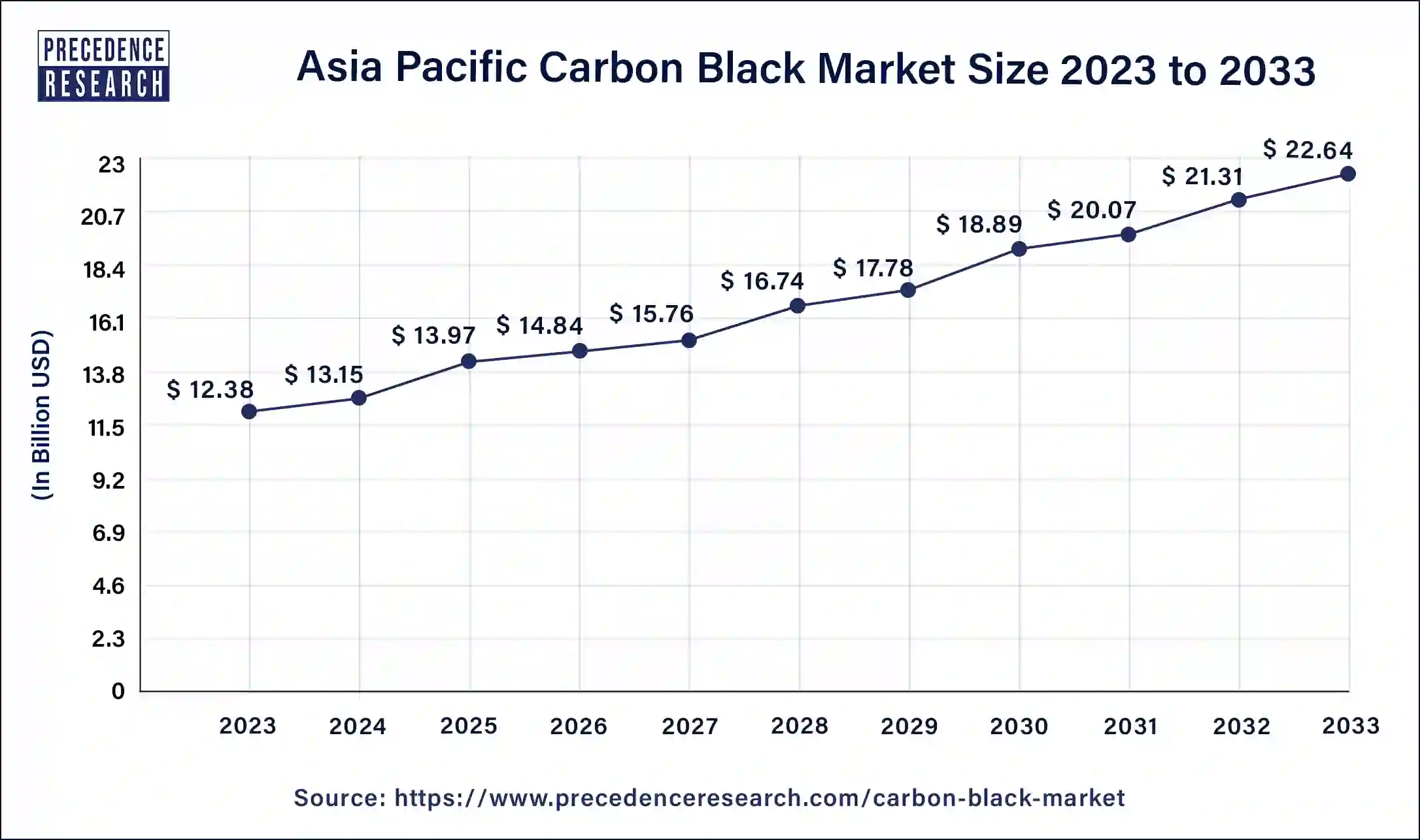 Asia Pacific Carbon Black Market Size 2024 to 2033