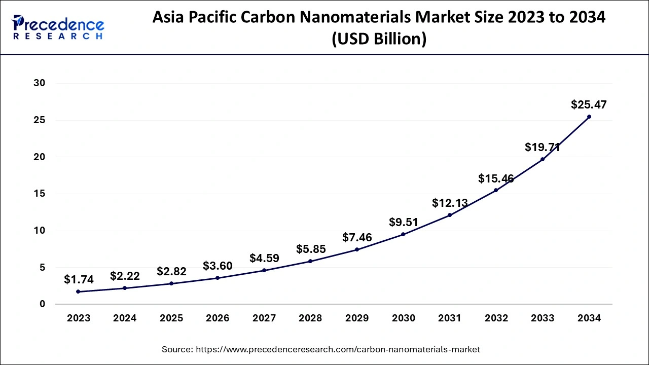 Asia Pacific Carbon Nanomaterials Market Size 2024 to 2034