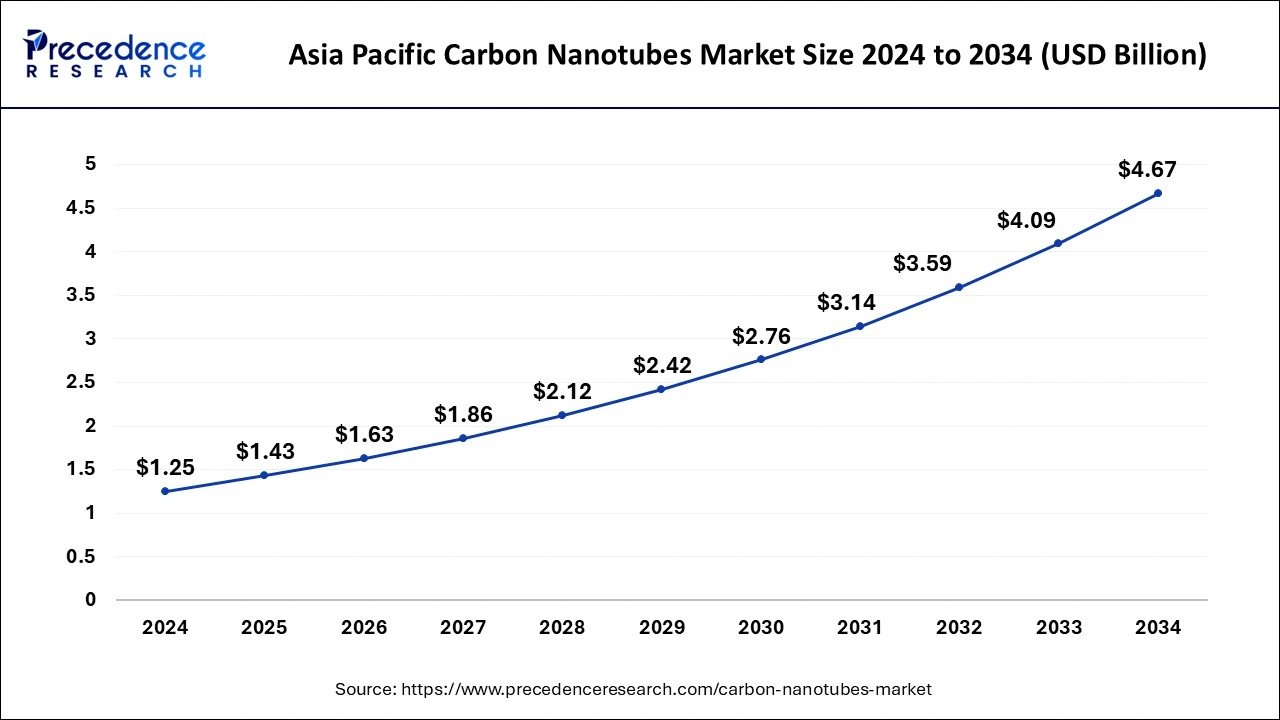 Asia Pacific Carbon Nanotubes Market Size 2025 to 2034