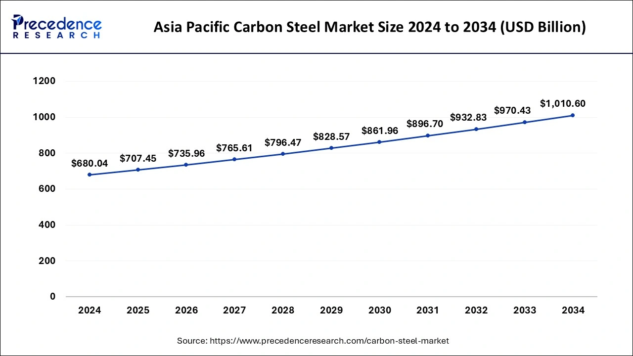 Asia Pacific Carbon Steel Market Size 2025 to 2034