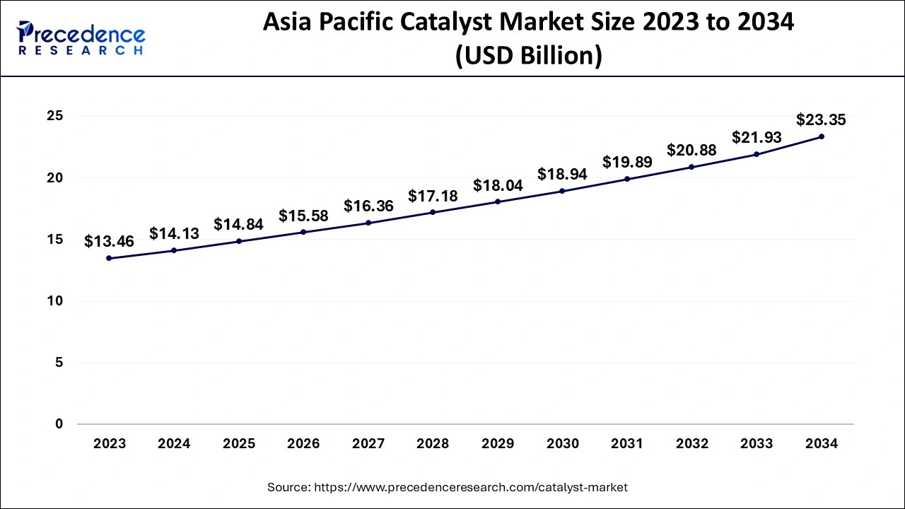 Asia Pacific Catalyst Market Size 2024 to 2034