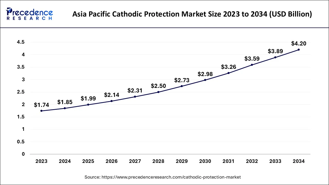 U.S. Cathodic Protection Market Size 2024 To 2034