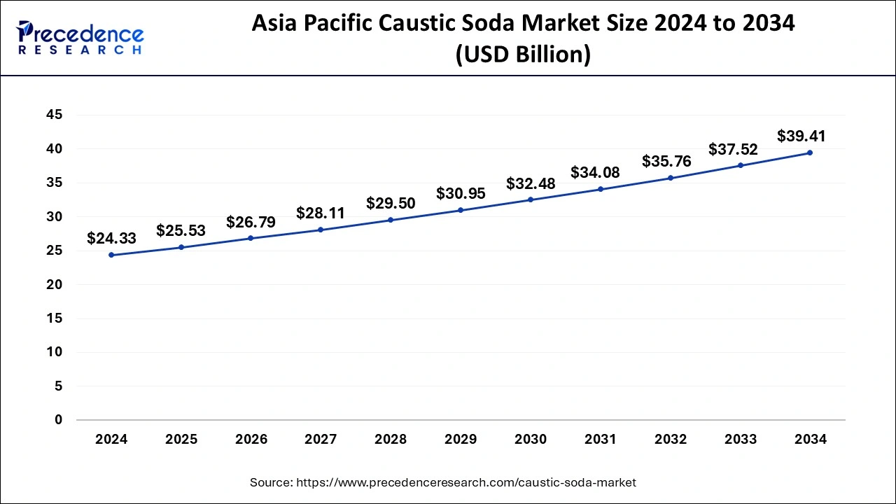 Asia Pacific Caustic Soda Market Size 2025 to 2034