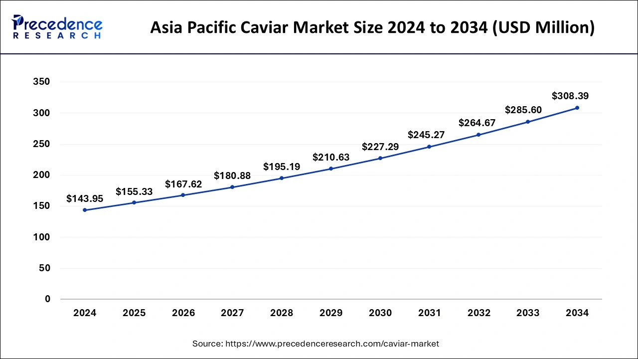 Asia Pacific Caviar Market Size 2025 to 2034