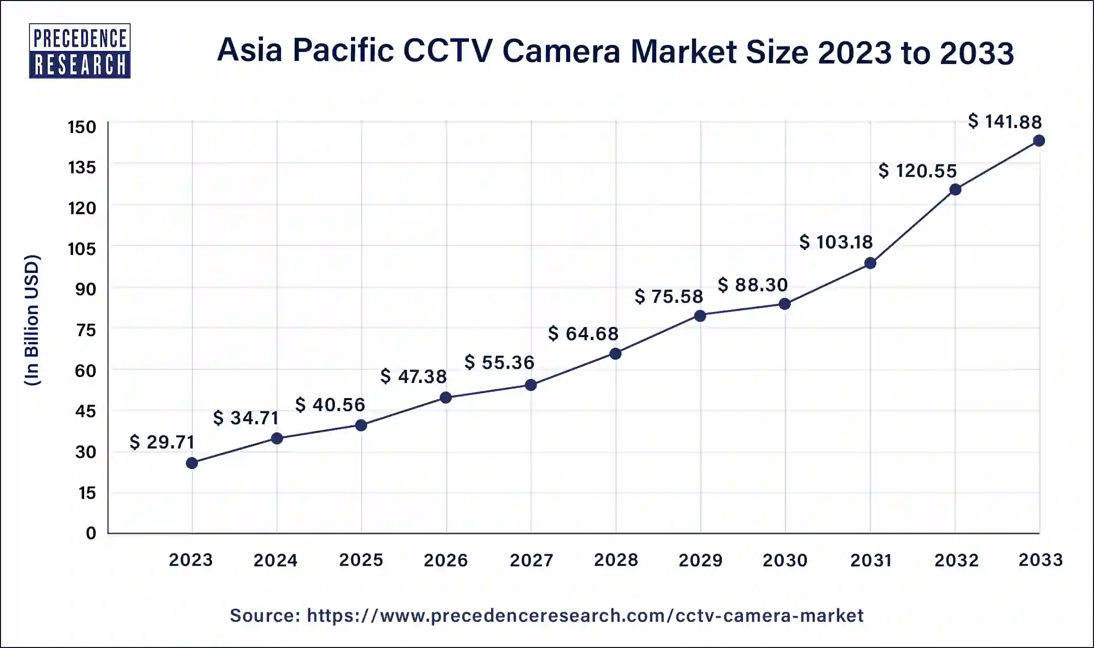 Asia Pacific CCTV Camera Market Size 2024 to 2033