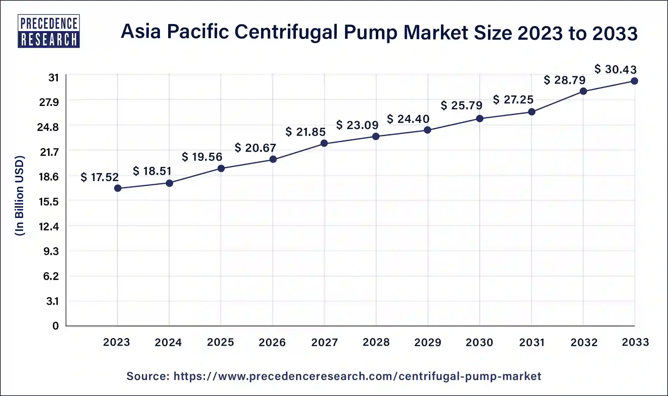 Asia Pacific Centrifugal Pump Market Size 2024 to 2033
