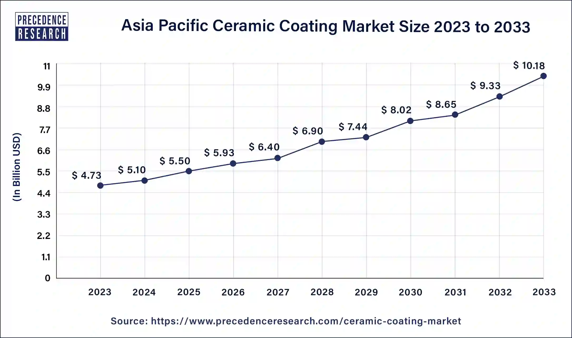 Asia Pacific Ceramic Coating Market Size 2024 to 2033