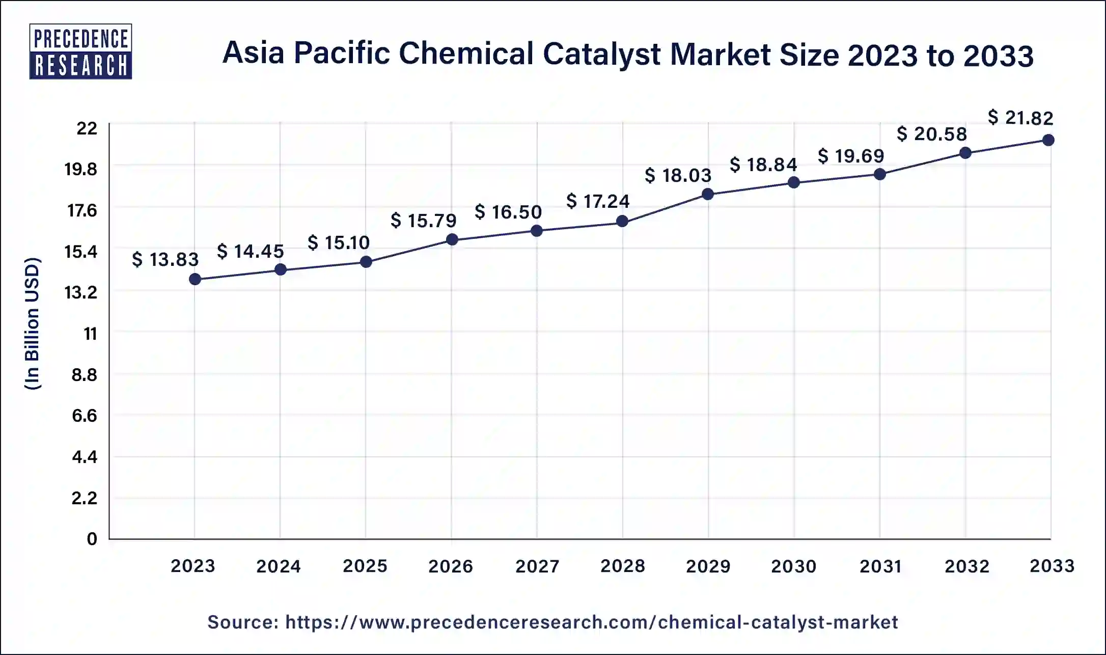 Asia Pacific Chemical Catalyst Market Size 2024 to 2033