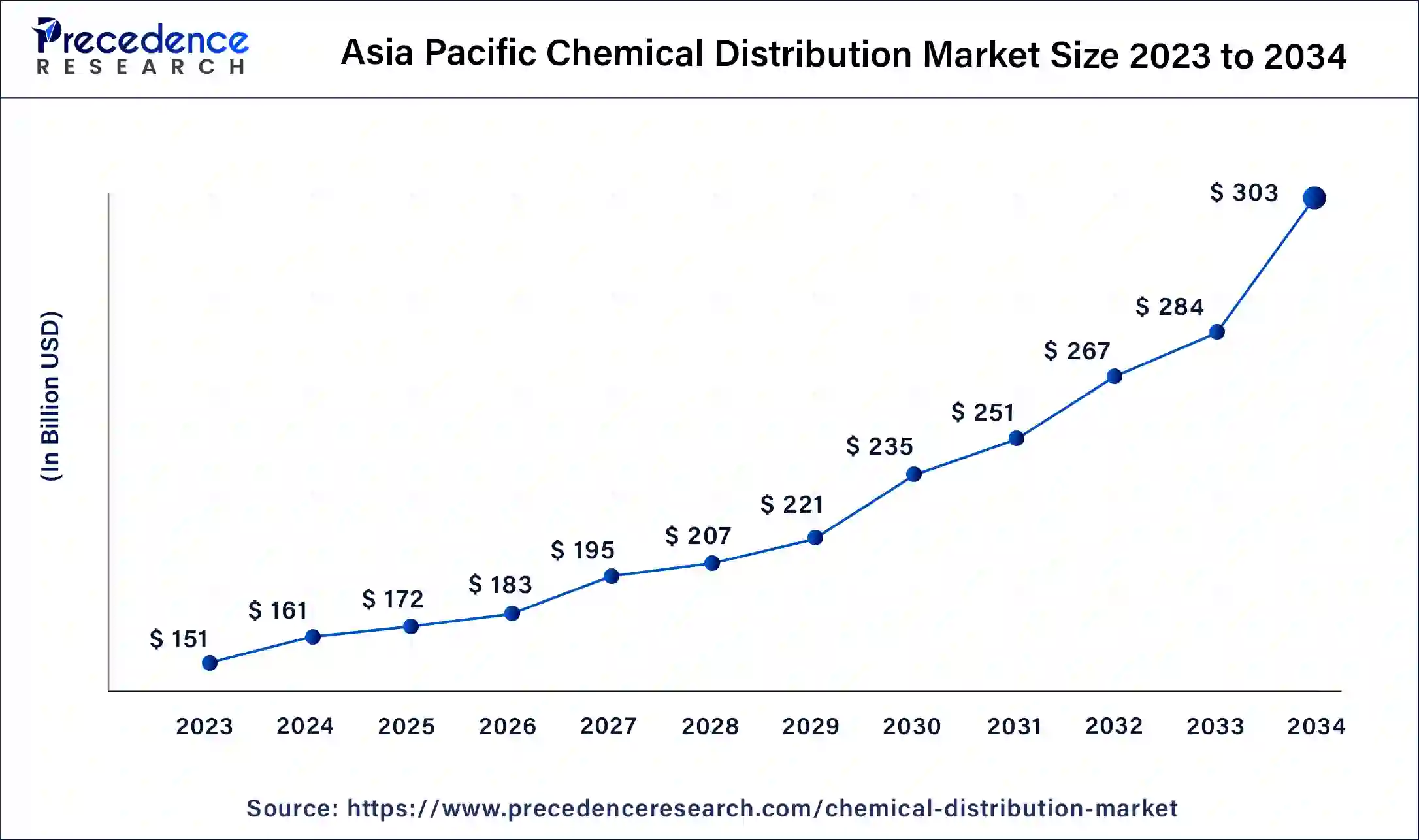 Asia Pacific Chemical Distribution Market Size 2024 to 2034