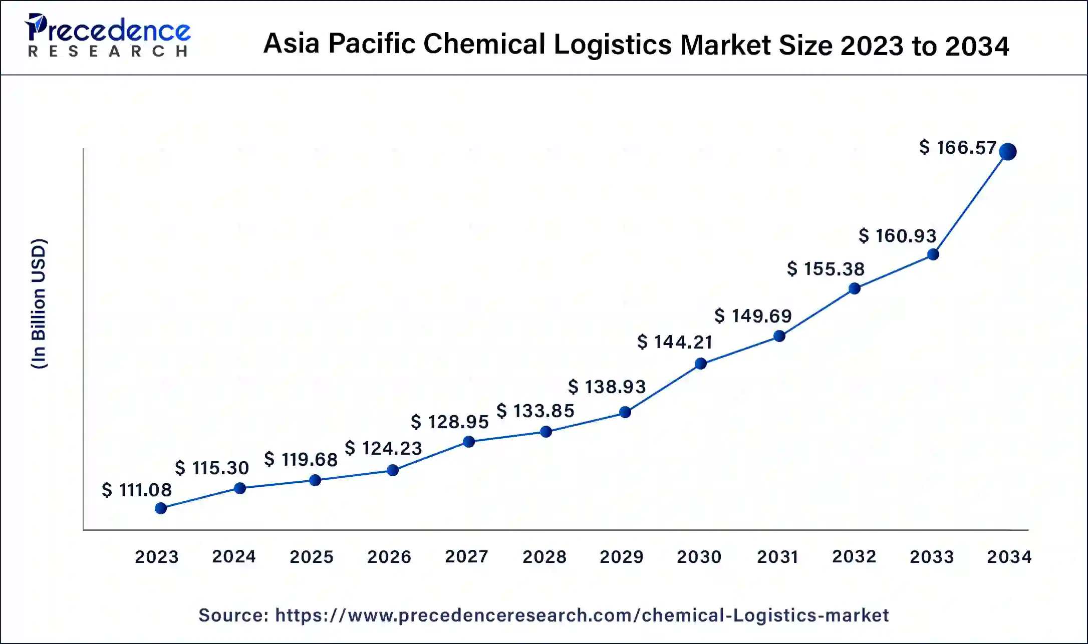 Asia Pacific Chemical Logistics Market Size 2024 to 2034