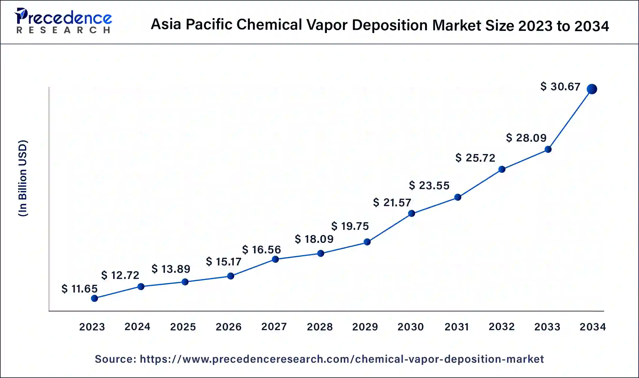 Asia Pacific Chemical Vapor Deposition Market Size 2024 to 2034