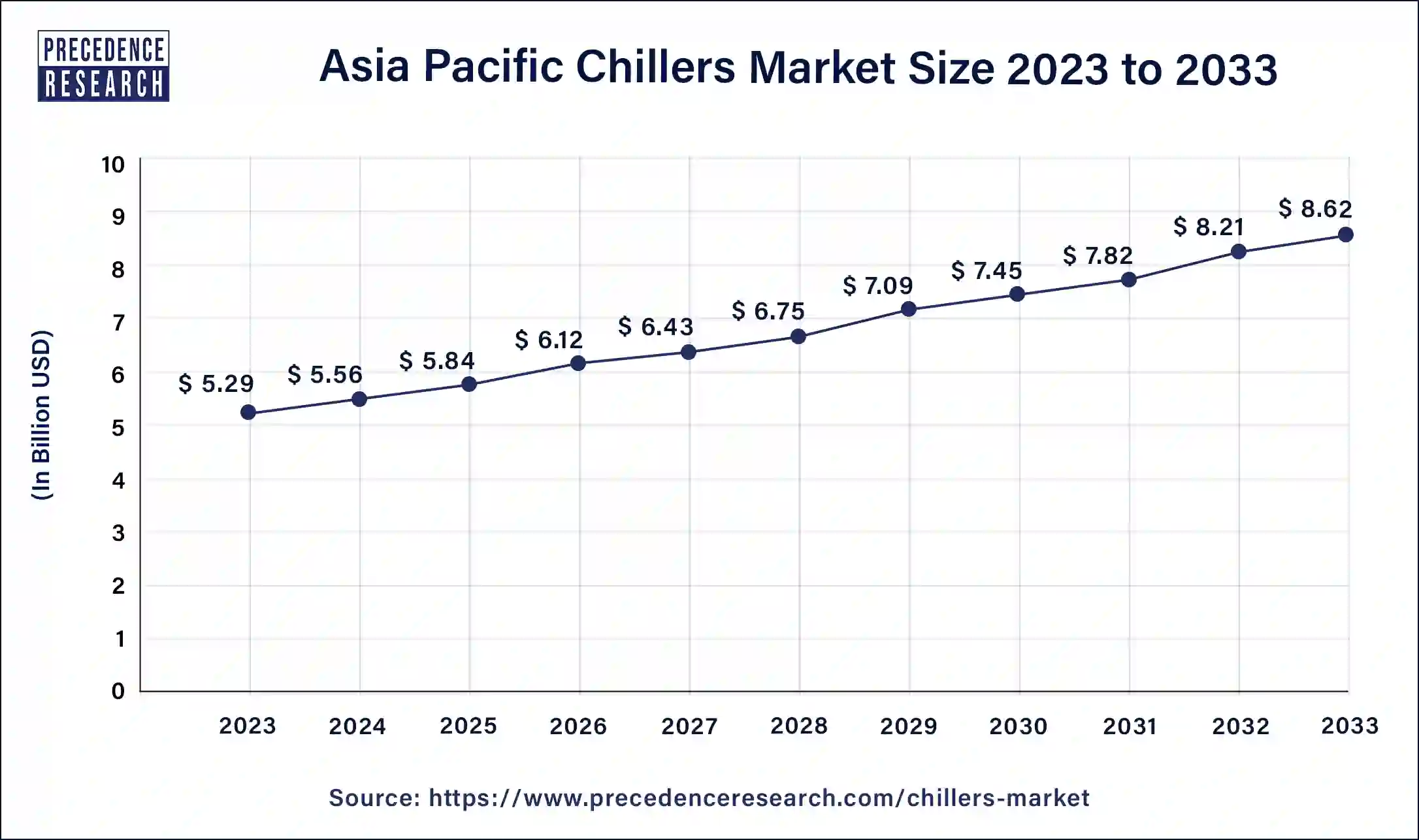 Asia Pacific Chillers Market Size 2024 to 2033