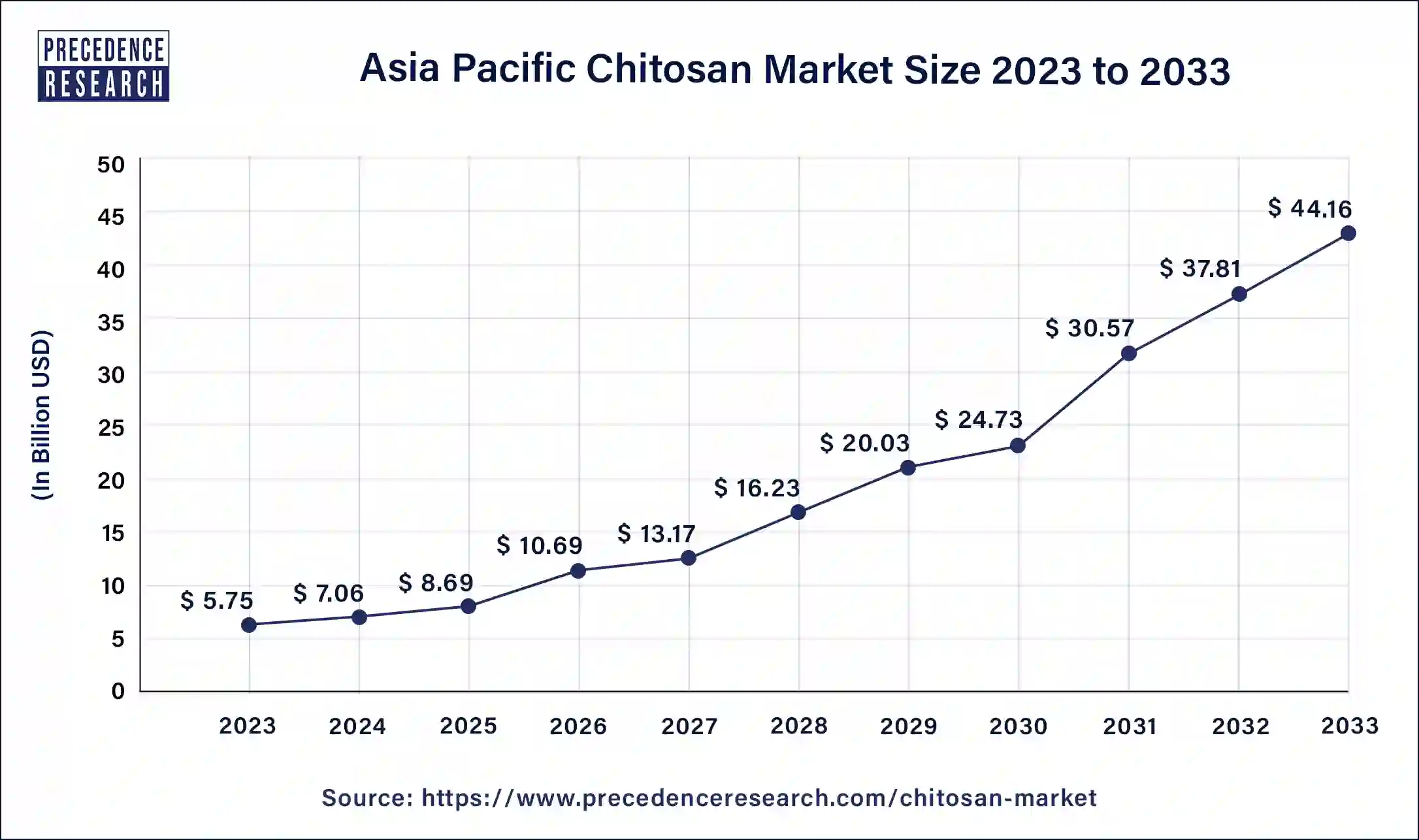 Asia Pacific Chitosan Market Size 2024 to 2033